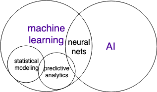 ML vs AI venn diagram